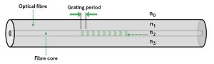 یک توری براگ ایجاد شده در یک فیبر نوری ، که در آن n0 ، n1 ، n2 و n3 نشان دهنده تغییرات دوره ای در ضریب شکست فیبر است.