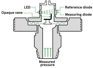 ساختار سنسور فشار نوری