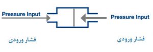 سنسورهای فشار تفاضلی یا دیفرانسیل (Differential) دارای دو پورت فشار ورودی هستند و می توانند اختلاف میان دو فشار فرآیند P1و P2را اندازه گیری کنند.
