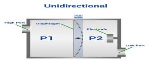 سنسورهای فشار یک جهته فقط قادر به عمکلرد (اندازه گیری فشار) در محدوده رنج های بیشتر از صفر (مثبت) می باشند (P1 > P2).