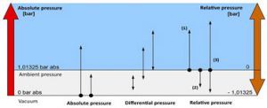 سنسور فشار نسبی یا گیج (Gauge / Relative) از لحاظ بازه اندازه گیری فشار به سه دسته زیر تقیسم می شود
