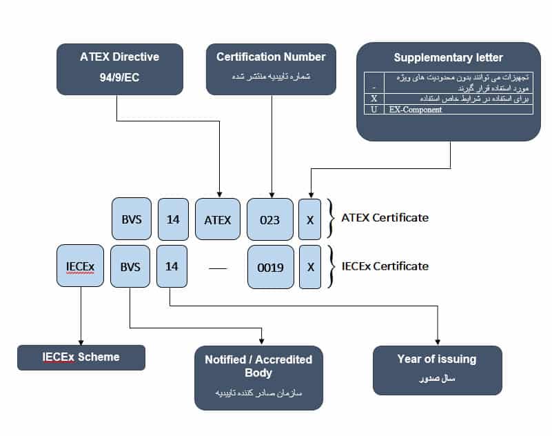 برنامه ریزی با توجه به دستورالعمل ATEX 94/9 / EC و طرح تصدیق IECEx
