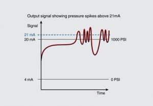 نمودار سیگنال خروجی ،Pressure spikes بالای 21 mA نشان می دهد.