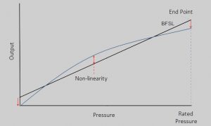 در این روش تولید کنندگان خروجی سنسور را به ازاء چندین نقطه (فشار ورودی) اندازه گیری می کنند. سپس یک خط مستقیم میان نقاط اندازه گیری شده و به موازات خط ایده آل به نحوی ترسیم می شود که کمترین فاصله ممکن با کلیه نقاط اندازه گیری شده را داشته باشد. در این حالت خطای غیر خطی برابر با میزان انحراف منحنی مشخصه از خط BFSL ترسیم شده می باشد و به عنوان درصدی از FS و FSO بیان می شود.