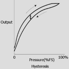 هیسترزیس بستگی به تکنولوژی استفاده شد در سنسور دارد. بیانگر حداکثر تفاوت مقدار فشار اندازه گیری شده در یک نقطه مشخص از رنج (محدوده) فشار است، هنگامی که طی یک چرخه مشخص، فشار افزایش و کاهش می یابد. درستی هیسترزیس نیز معمولا به عنوان درصدی از FS بیان می شود.