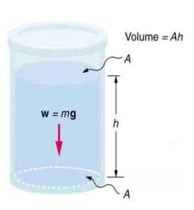 روش اندازه گیری سطح مایع هیدرواستاتیک بر اساس تعیین فشار هیدرواستاتیک اعمال شده