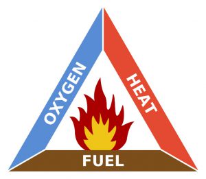 وجود سوخت، اکسیژن و حرارت (مثلث آتش) در یک ناحیه نوید از یک محیط خطرناک و قابل انفجار را می دهد.