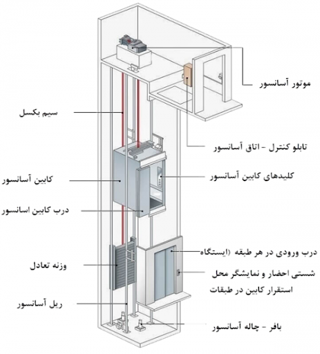 اجزای تشکیل‌دهنده آسانسور: