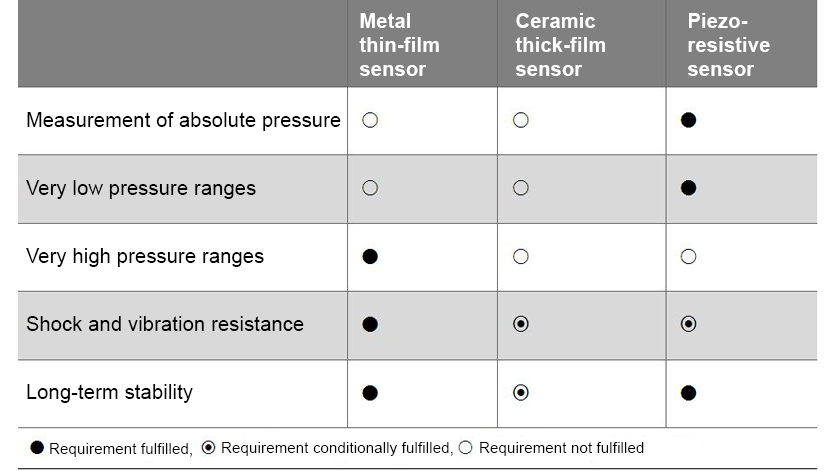 جدول مقایسه اصول اندازه گیری سنسورهای فشار