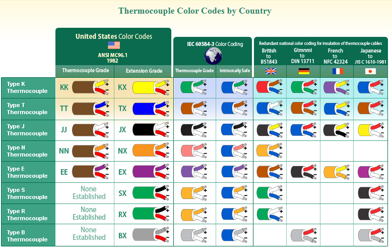 کدهای رنگی ترموکوپل‌ها بر اساس کشور