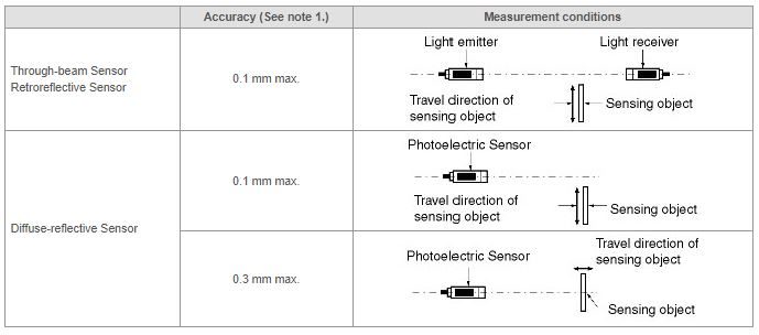 جدول دقت و درستی سنسور نوری